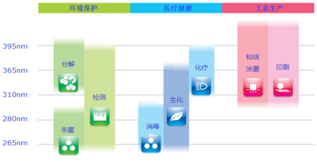 UVLED應用 UVLED應用