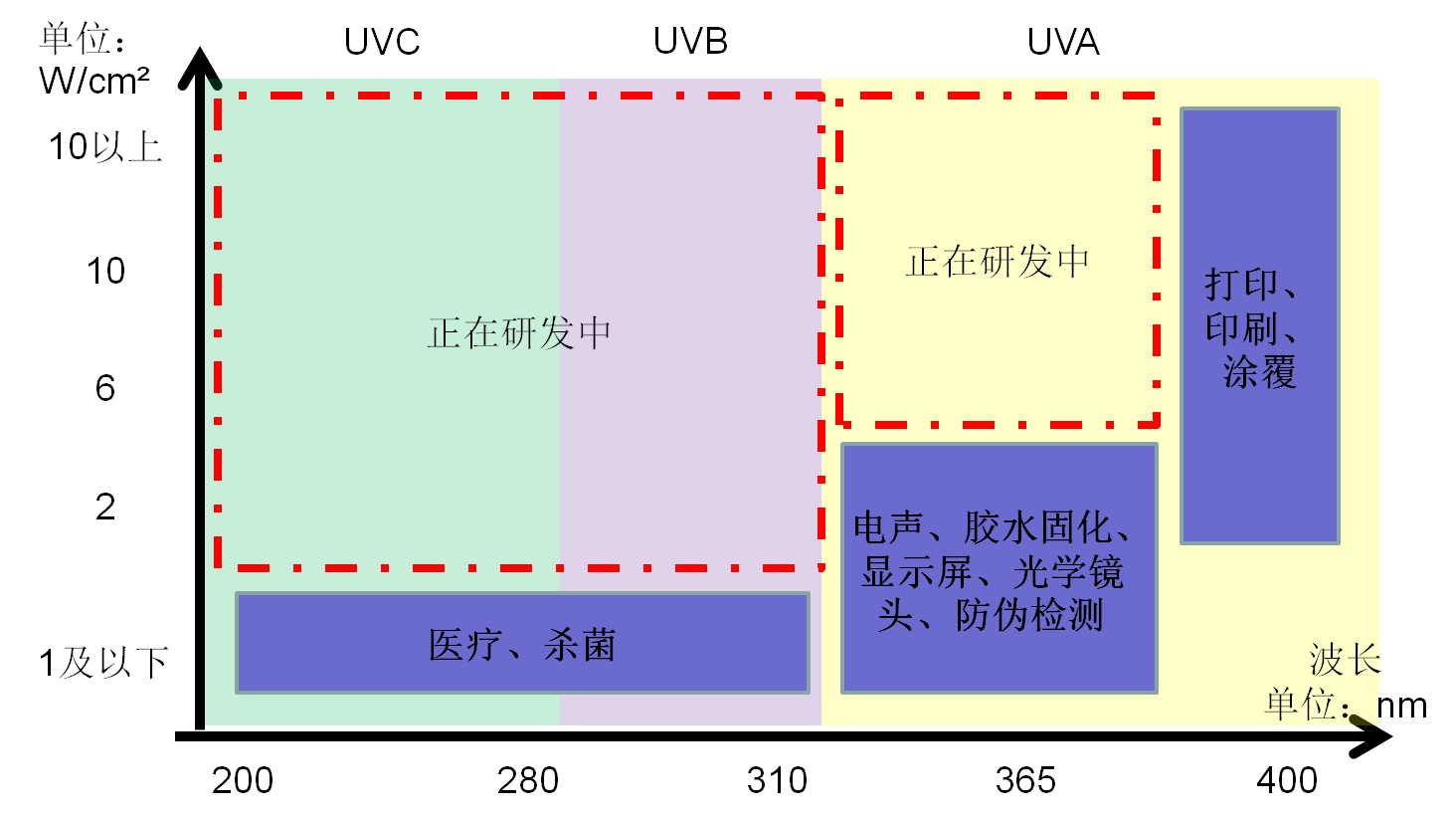 UV波長應用