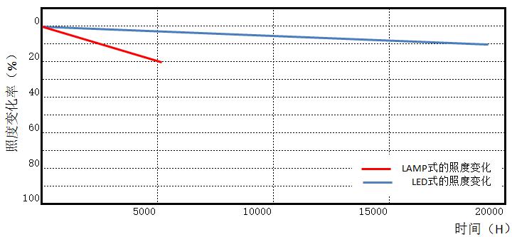 UVLED固化設備的壽命13048834002