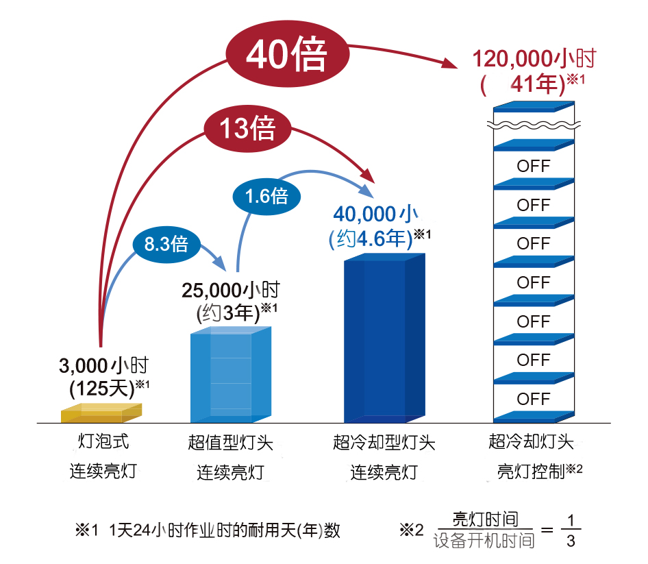 維海立信的UVLED固化光源助力企業降低生產成本13048834002