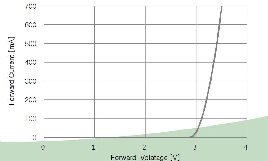 uvled電流與電壓之間的關系uvled電氣特性維海立信uv固化機