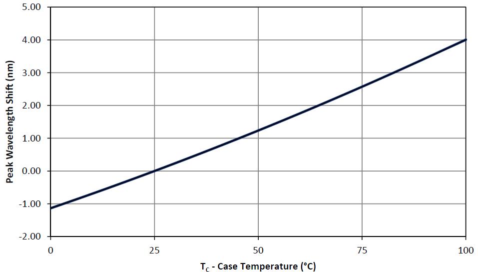 uvled熱學特性uvled波長與溫度之間的關系維海立信uv光固機生產廠家