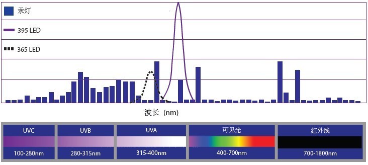 uvled固化機的波長