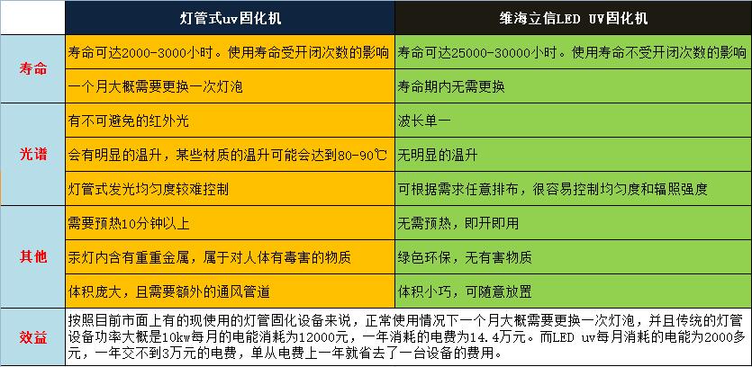 維海立信LEDuv固化機與燈管式uv固化機的區別