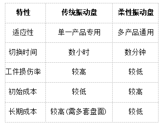 柔性振動盤與傳統振動盤對比