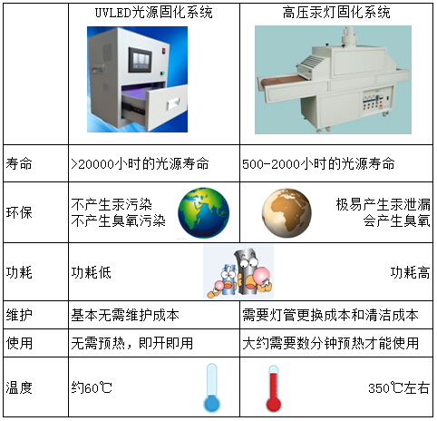 UVLED的優勢
