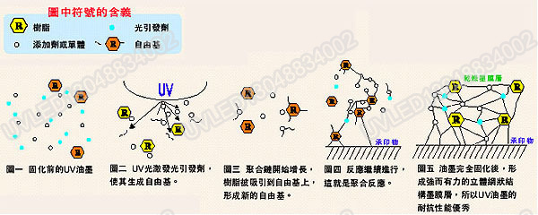 UVLED固化原理圖13048834002 UVLED固化原理圖13048834002
